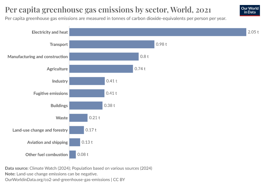 A thumbnail of the "Per capita greenhouse gas emissions by sector" chart