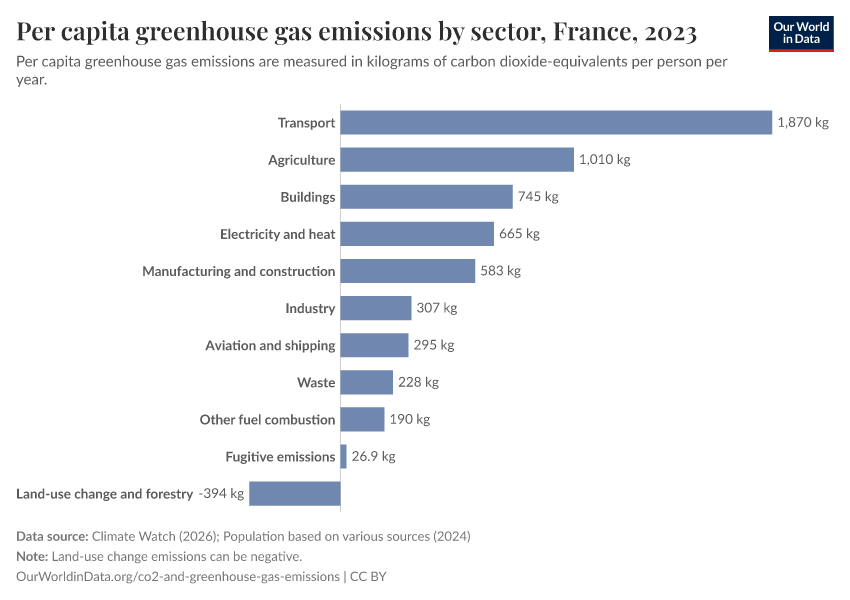 Per capita greenhouse gas emissions by sector