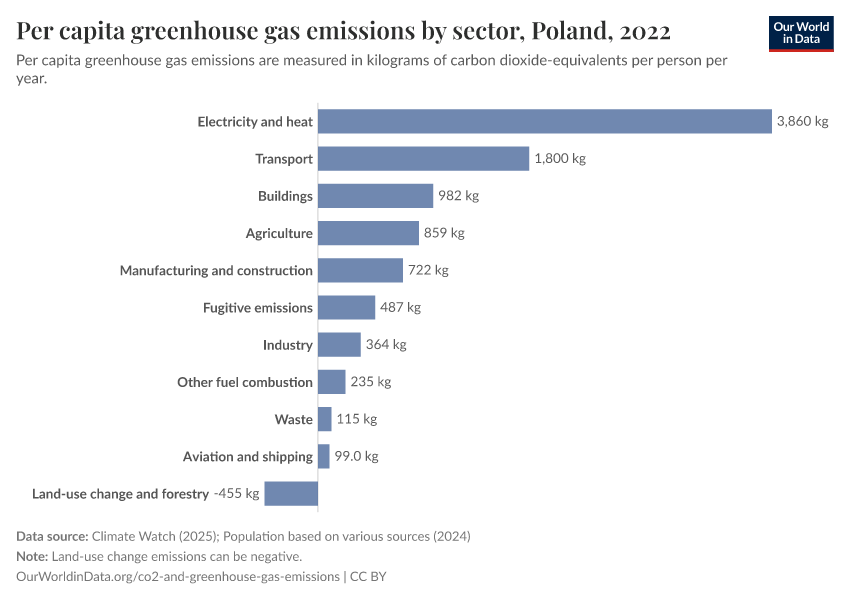 Per capita greenhouse gas emissions by sector