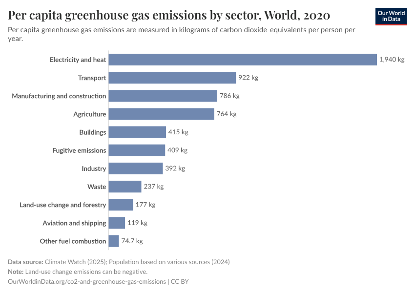 Per capita greenhouse gas emissions by sector