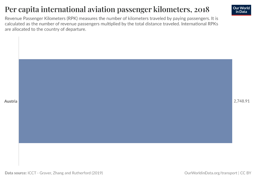 Per capita international aviation passenger kilometers