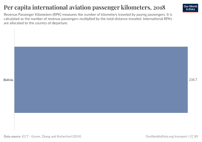 Per capita international aviation passenger kilometers