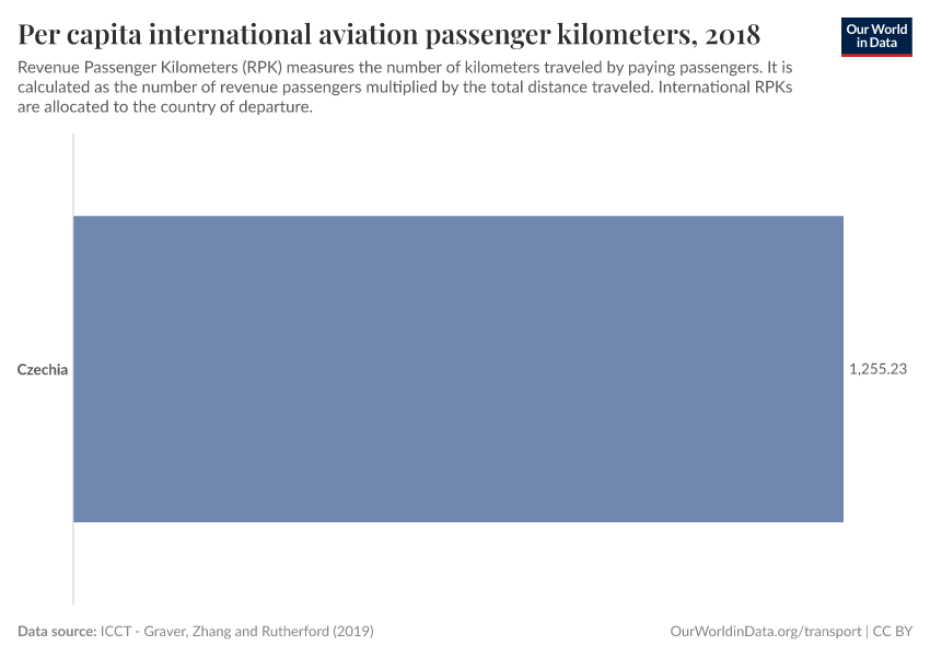 Per capita international aviation passenger kilometers