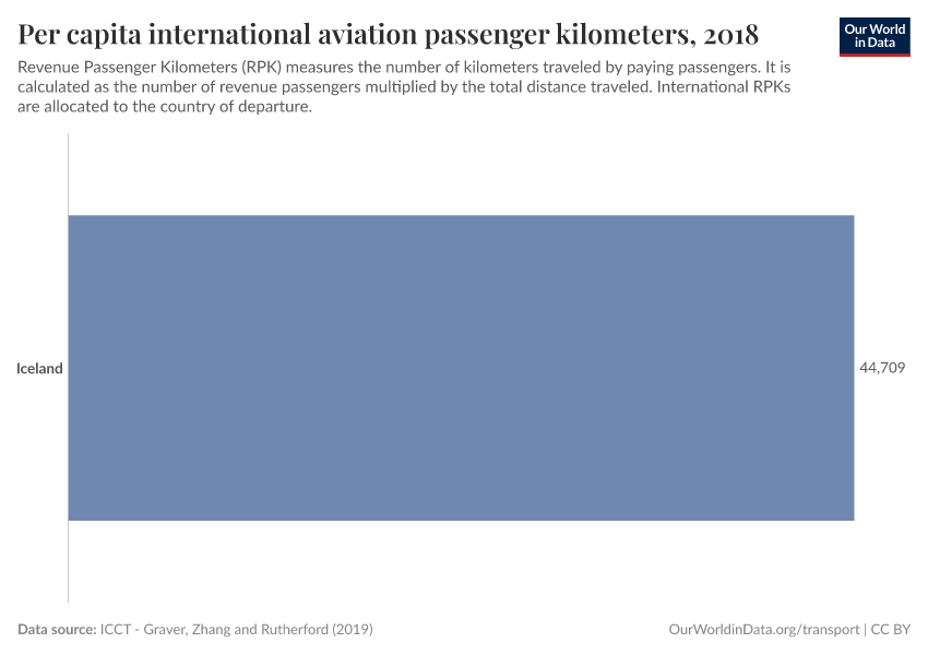 Per capita international aviation passenger kilometers