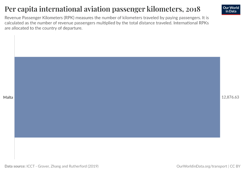 Per capita international aviation passenger kilometers