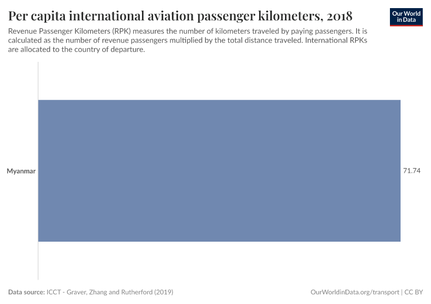 Per capita international aviation passenger kilometers