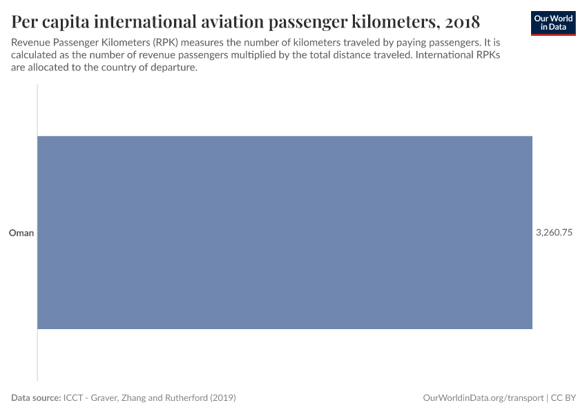 Per capita international aviation passenger kilometers