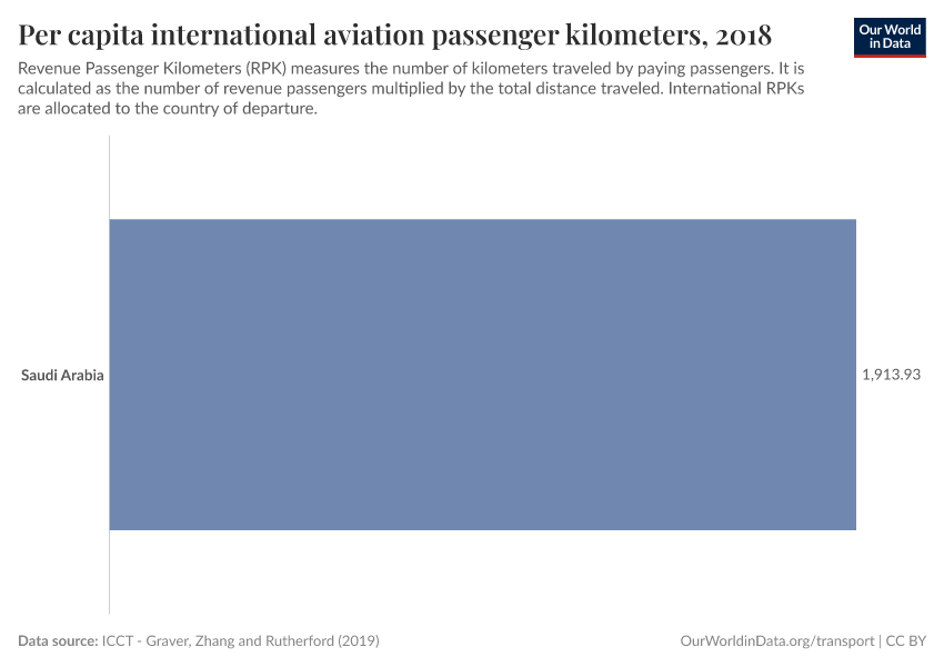 Per capita international aviation passenger kilometers