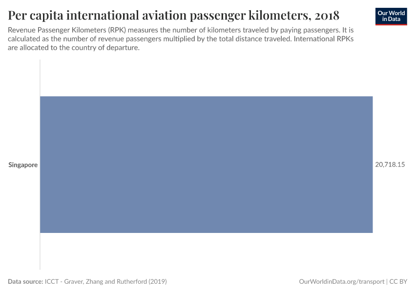 Per capita international aviation passenger kilometers