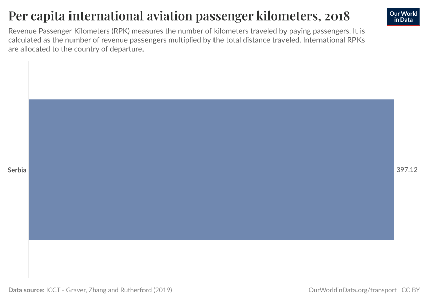 Per capita international aviation passenger kilometers