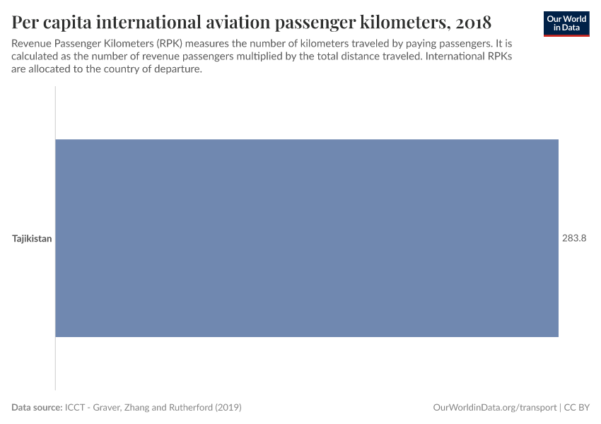 Per capita international aviation passenger kilometers