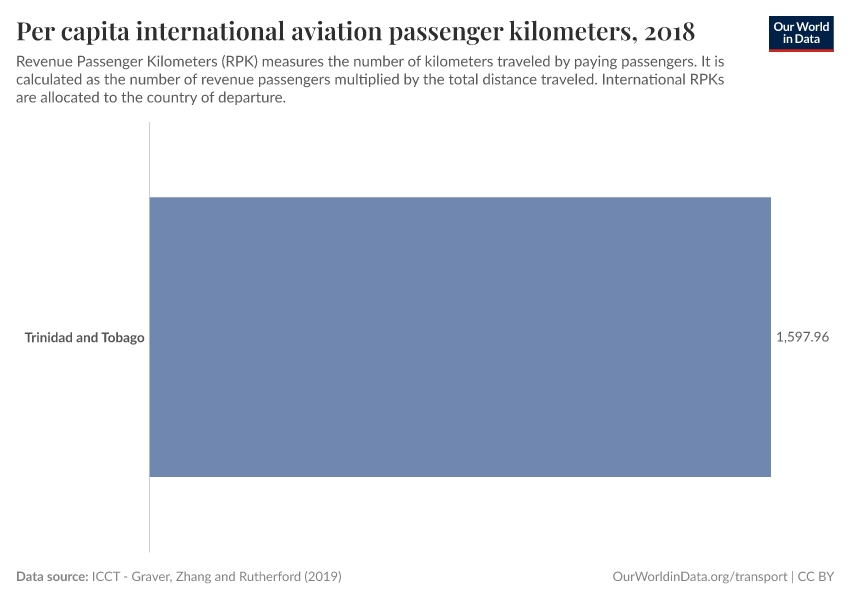 Per capita international aviation passenger kilometers