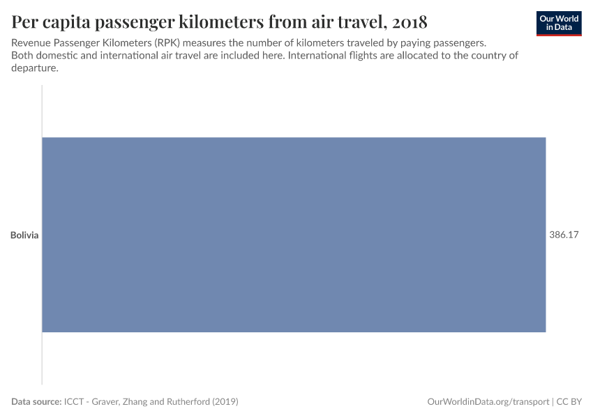 Per capita passenger kilometers from air travel