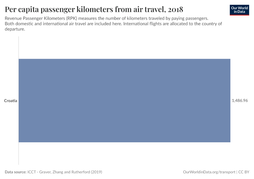 Per capita passenger kilometers from air travel