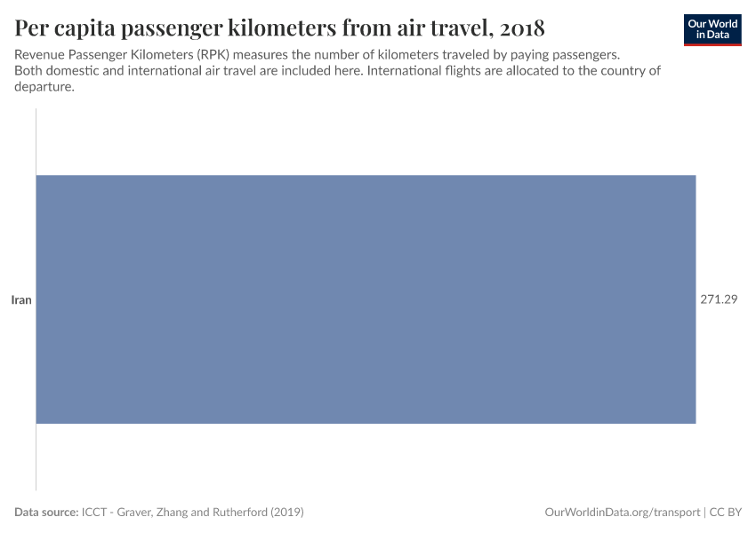 Per capita passenger kilometers from air travel