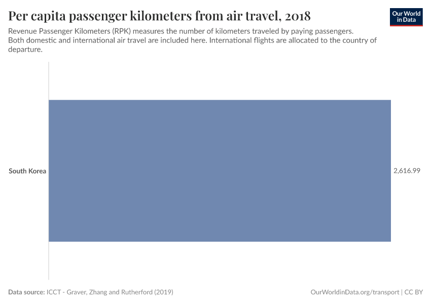 Per capita passenger kilometers from air travel