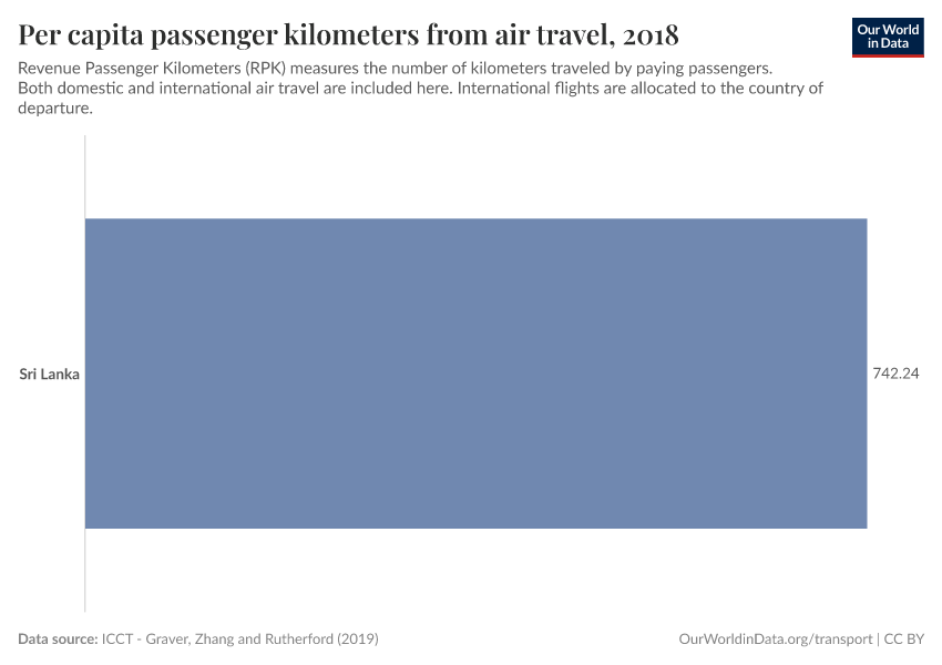 Per capita passenger kilometers from air travel