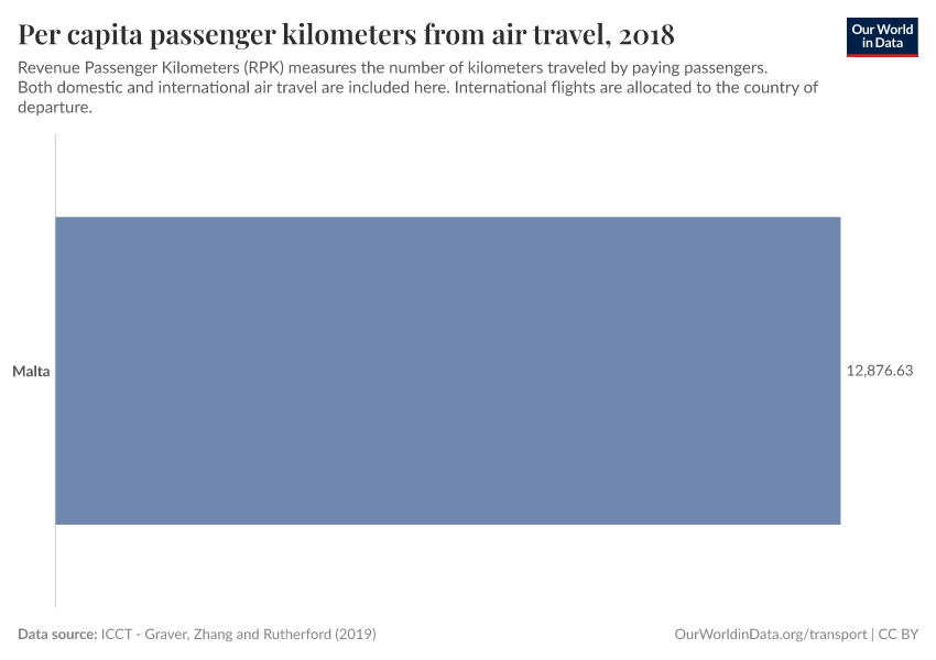 Per capita passenger kilometers from air travel