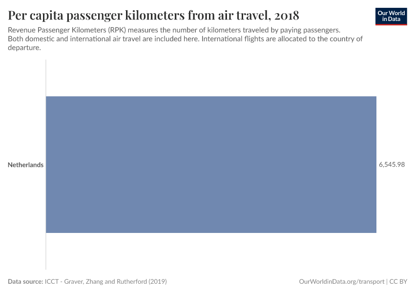 Per capita passenger kilometers from air travel