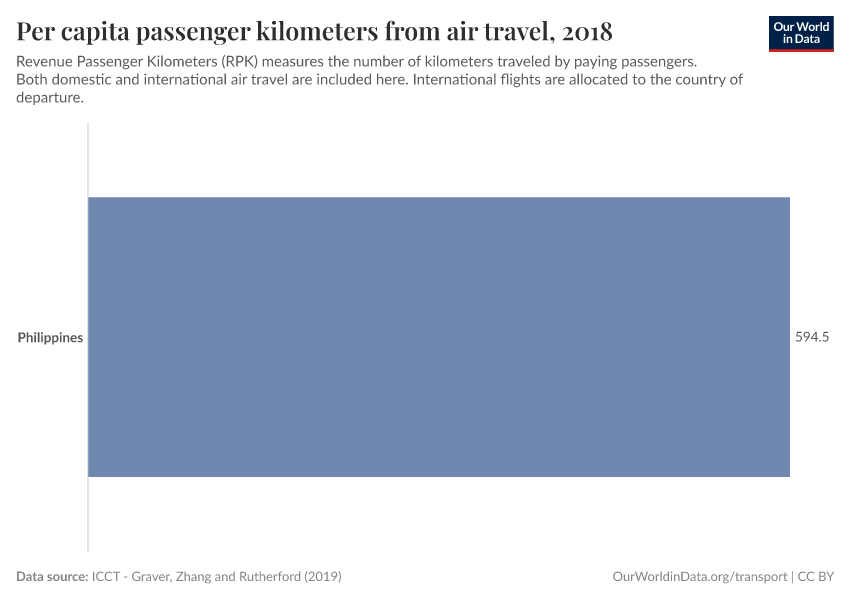 Per capita passenger kilometers from air travel