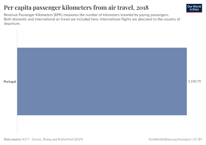 Per capita passenger kilometers from air travel