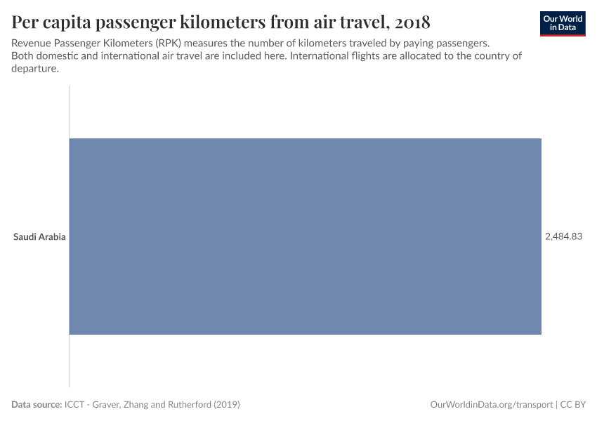 Per capita passenger kilometers from air travel