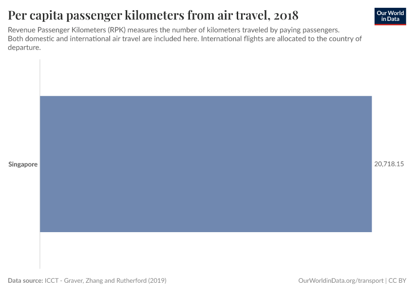 Per capita passenger kilometers from air travel