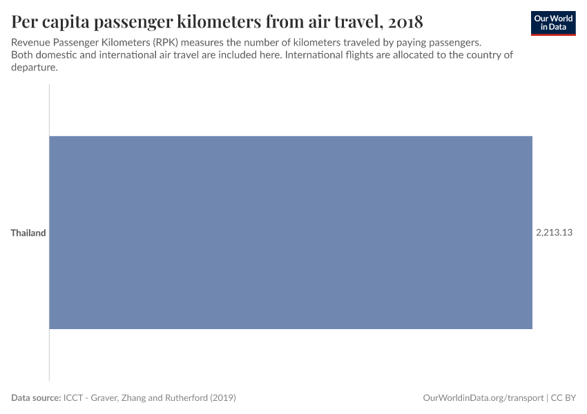 Per capita passenger kilometers from air travel