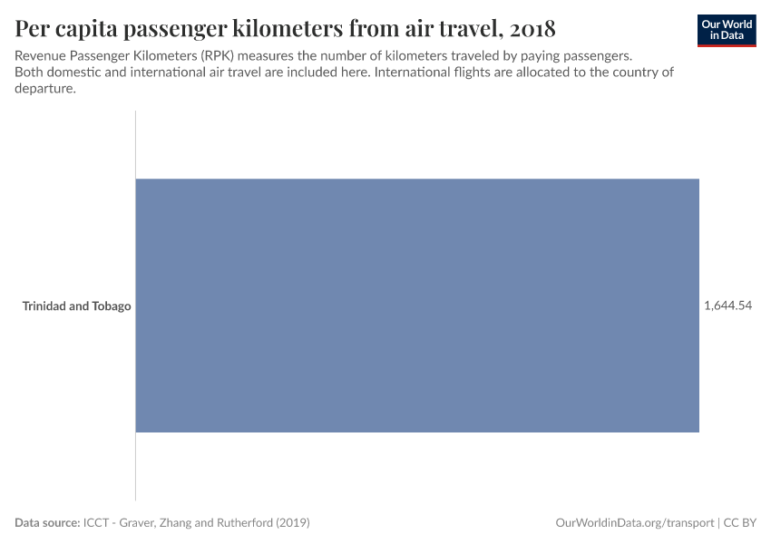 Per capita passenger kilometers from air travel