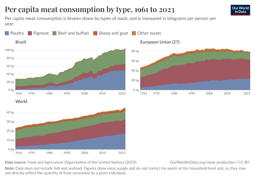 Per capita meat consumption by type
