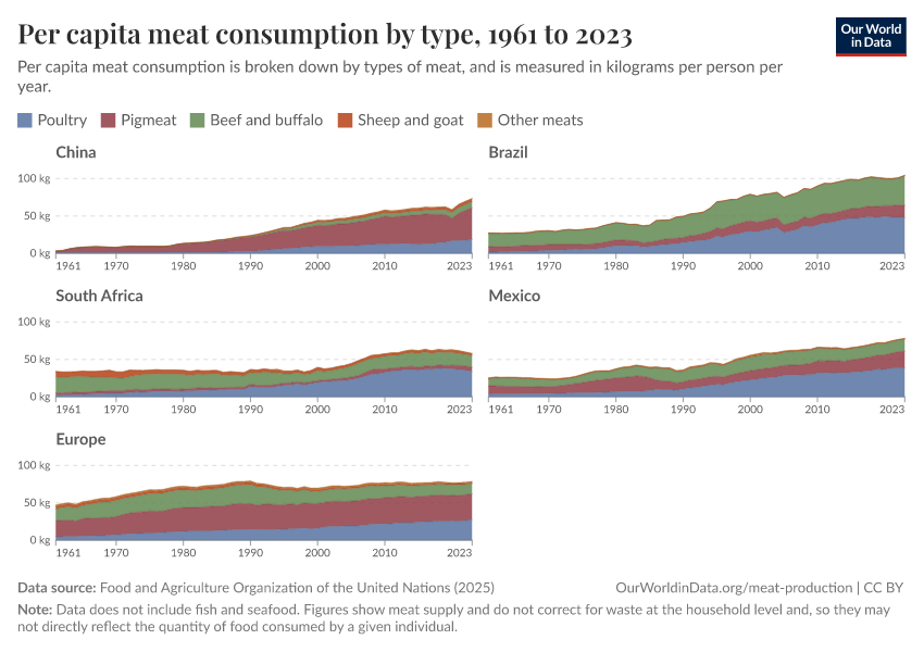Per capita meat consumption by type