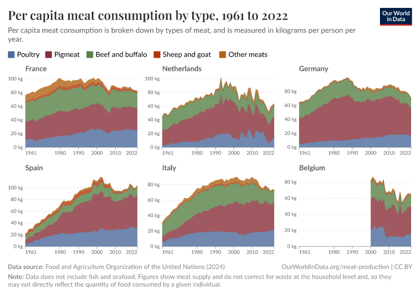 Per capita meat consumption by type