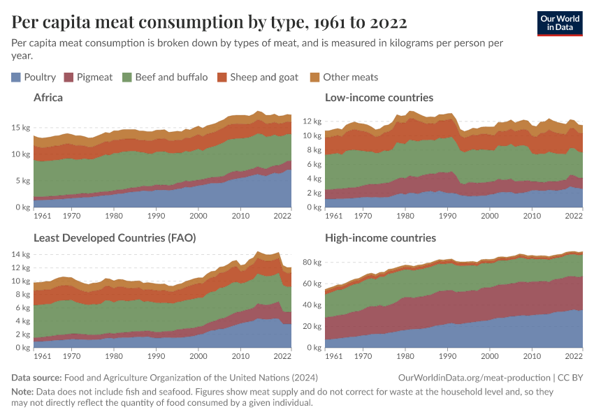 Per capita meat consumption by type
