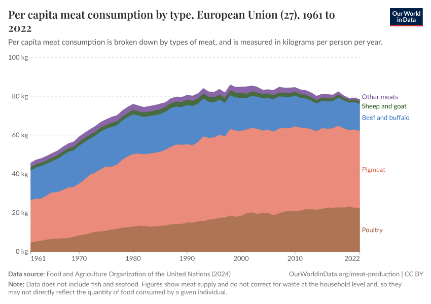 Per capita meat consumption by type