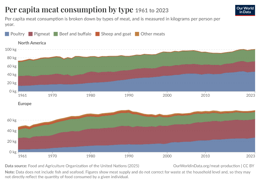 Per capita meat consumption by type
