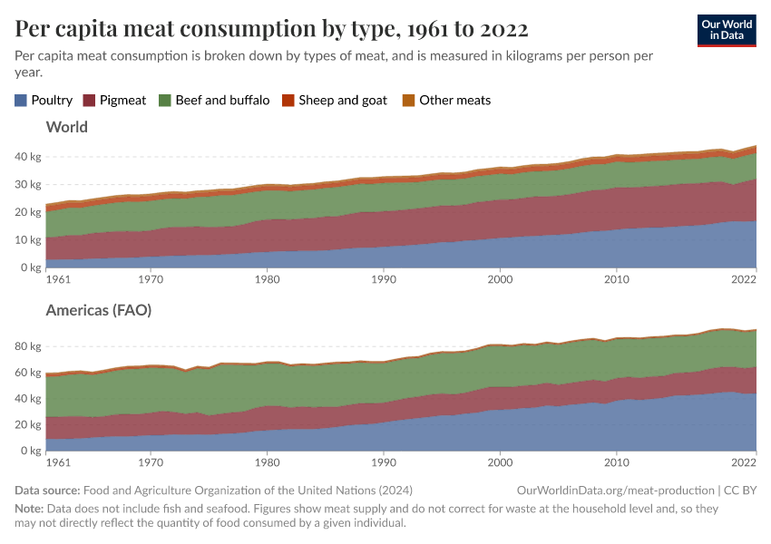 Per capita meat consumption by type