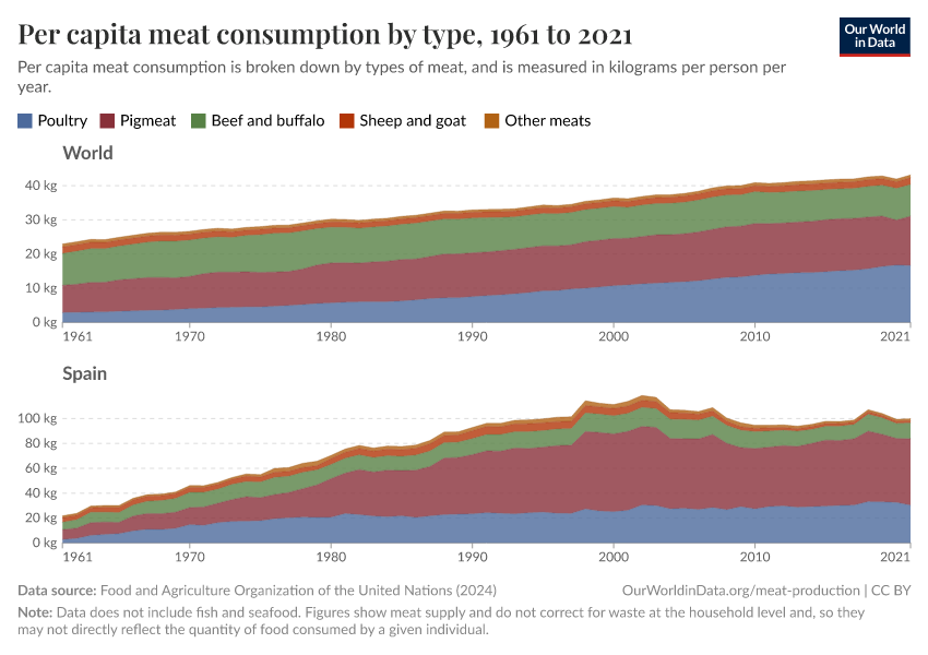 Per capita meat consumption by type