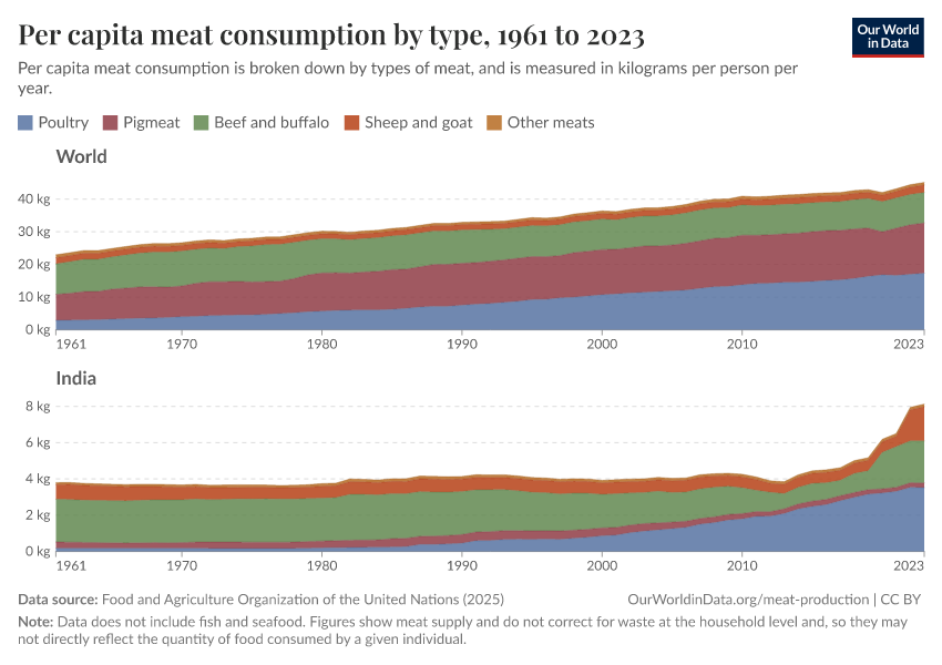 Per capita meat consumption by type