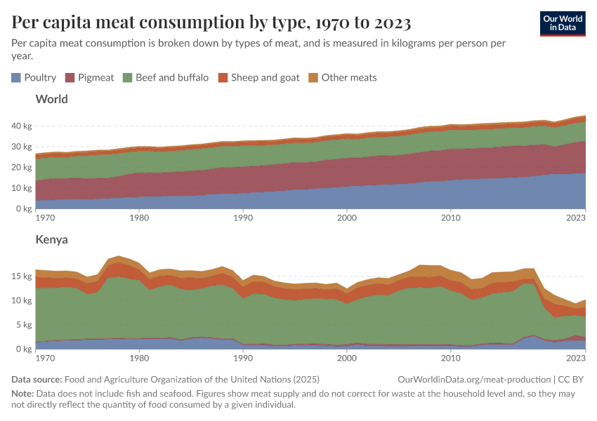 Per capita meat consumption by type