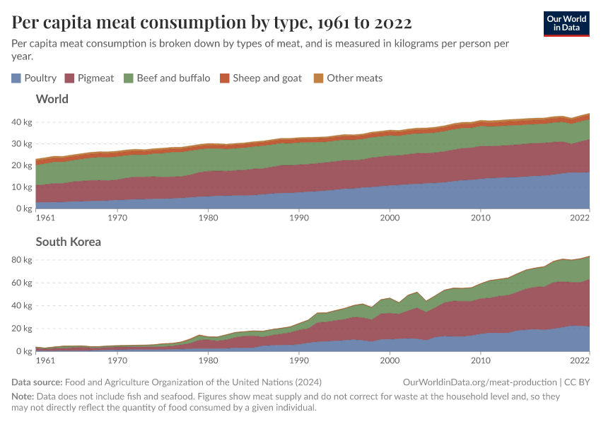 Per capita meat consumption by type