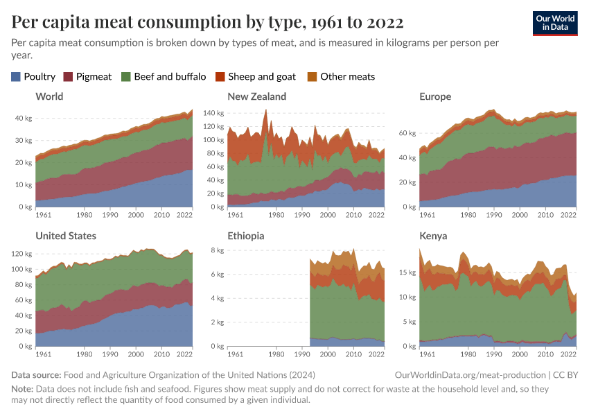 Per capita meat consumption by type