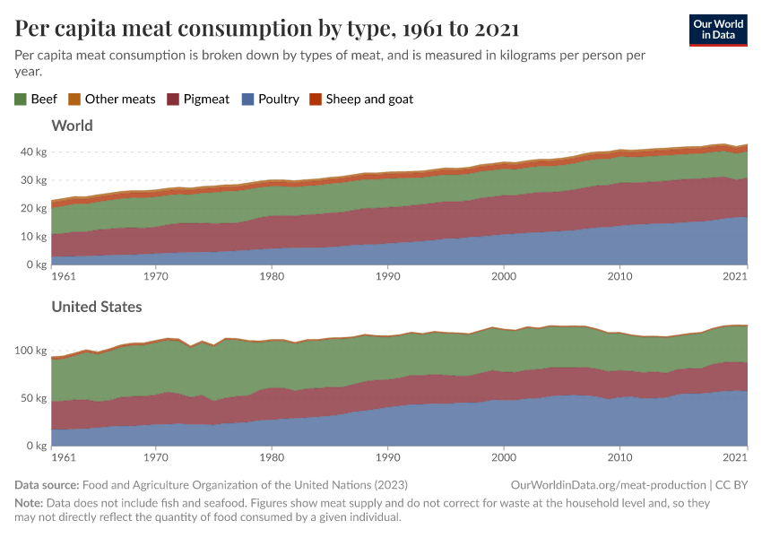 Per capita meat consumption by type