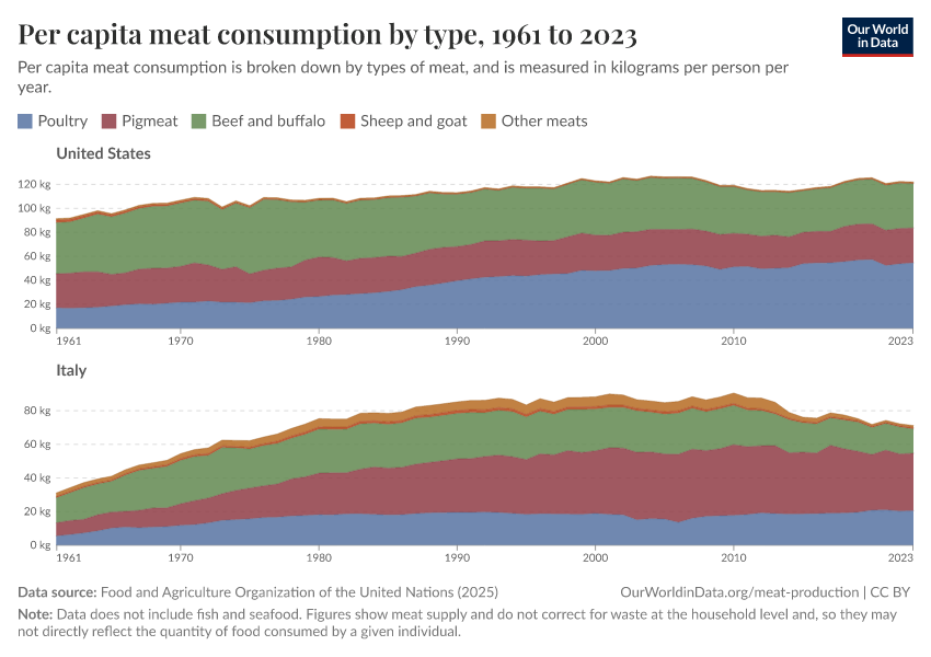 Per capita meat consumption by type
