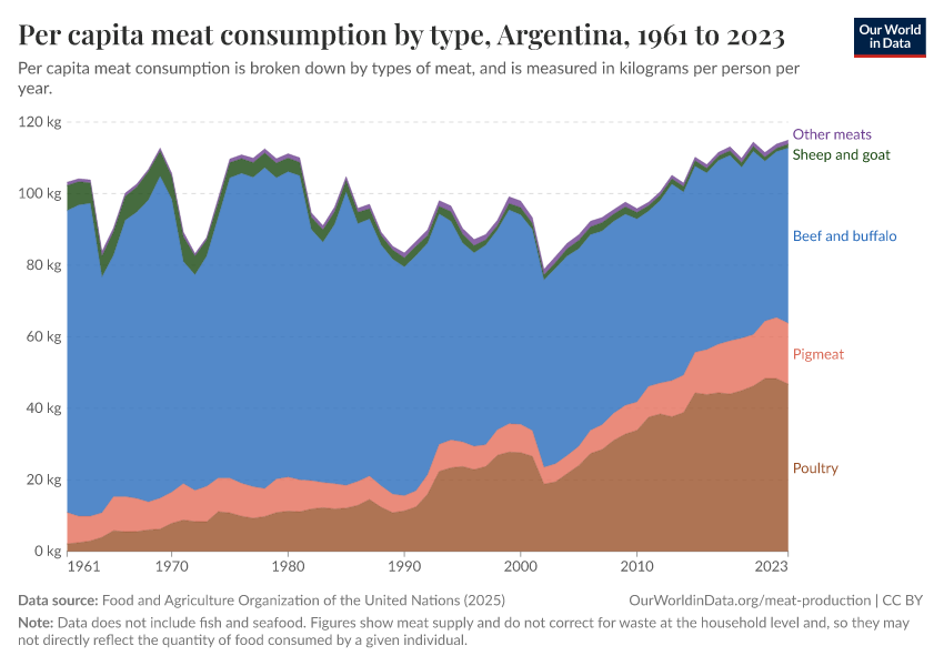 Per capita meat consumption by type