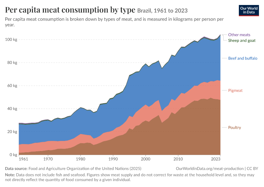 Per capita meat consumption by type