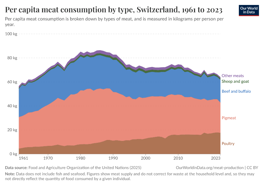 Per capita meat consumption by type
