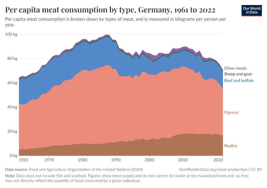 Per capita meat consumption by type