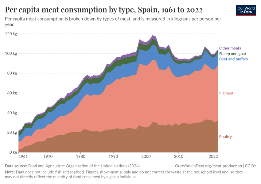Per capita meat consumption by type