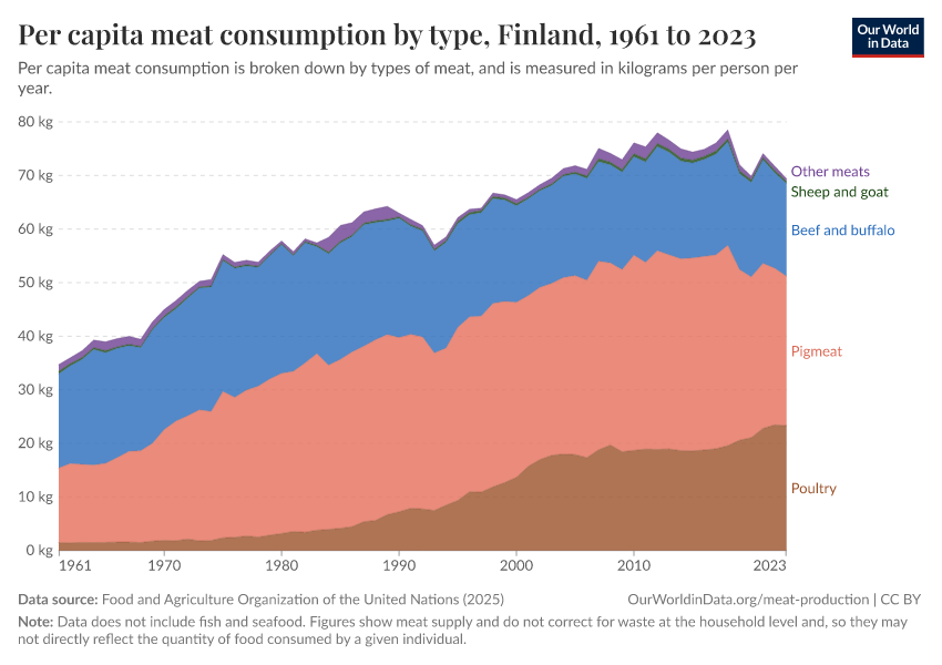 Per capita meat consumption by type