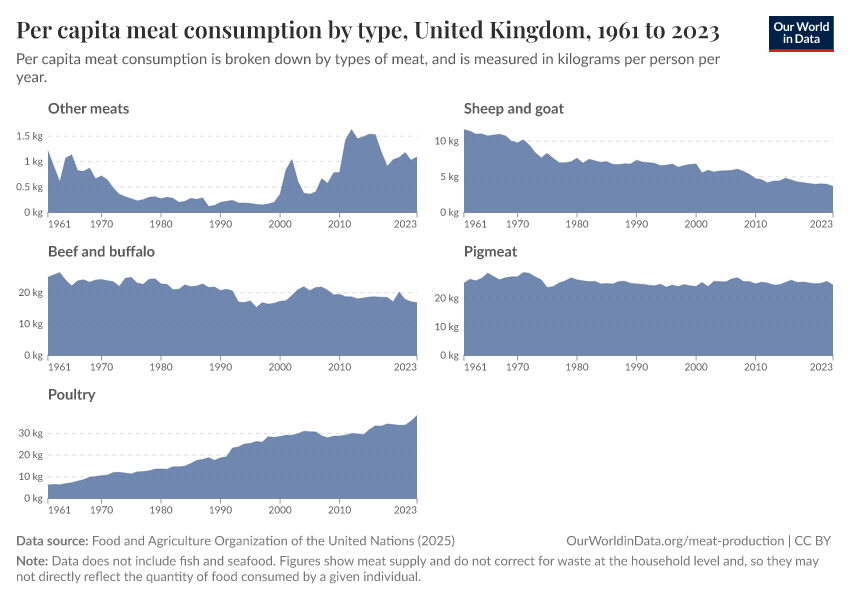 Per capita meat consumption by type